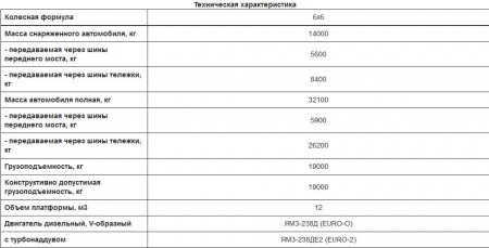 Самосвалы КрАЗ, обзор самых популярных моделей