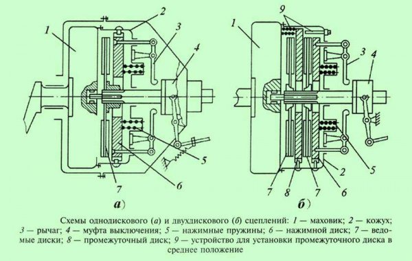Автомобильное сцепление, виды, устройство, принцип работы