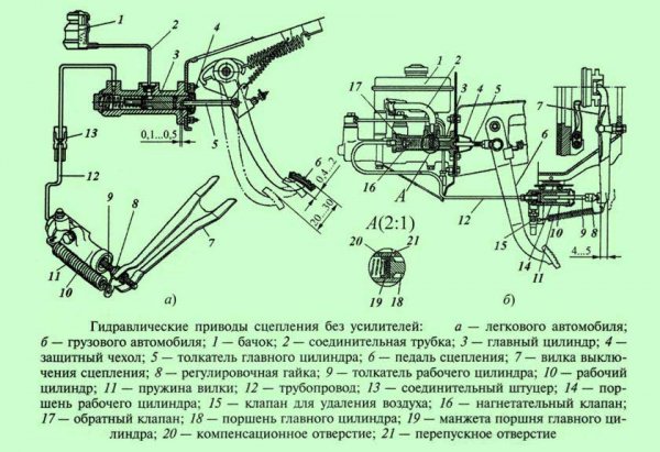 Автомобильное сцепление, виды, устройство, принцип работы