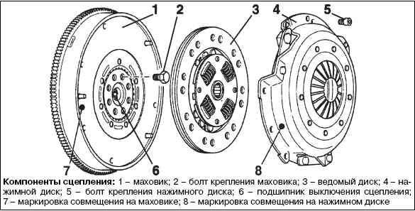 Автомобильное сцепление, виды, устройство, принцип работы