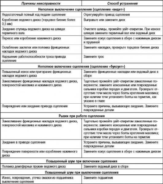 Автомобильное сцепление, виды, устройство, принцип работы