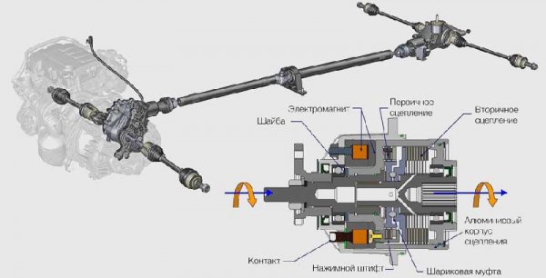 Автомобильное сцепление, виды, устройство, принцип работы