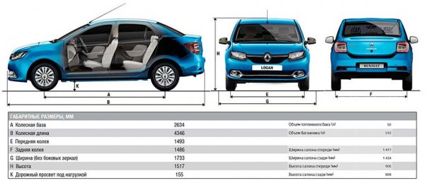 Седан Рено Логан-2 в России - особенности, комплектации, плюсы и минусы автомобиля