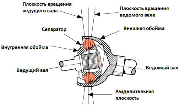 Гомокинетический сустав (гомокинетический сустав)