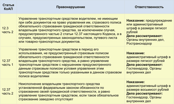 Штраф за вождение без страховки ОСАГО