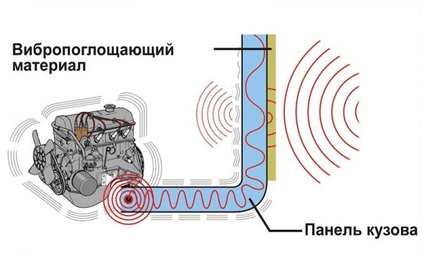 Звукоизоляция обшивки крыла автомобиля - все делаем правильно