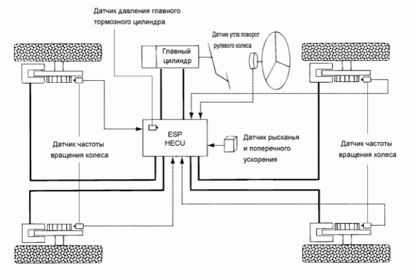 Система стабилизации курса ESP, ее функции, принцип действия