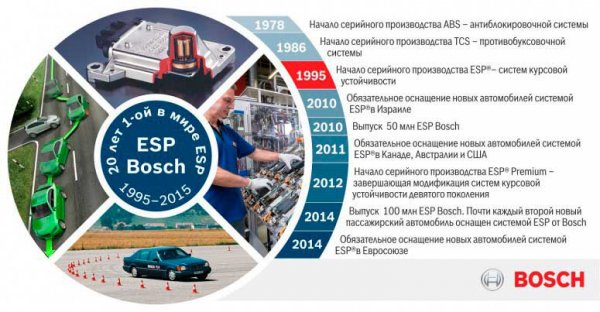 Система стабилизации курса ESP, ее функции, принцип действия