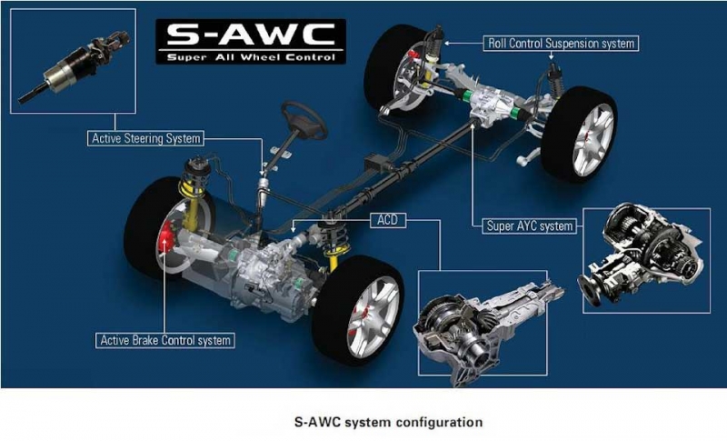 Система полного привода Outlander S-AWC: маркетинговый ход или суперполноприводное рулевое управление