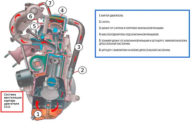Система вентиляции картера с клапаном рециркуляции ОГ, устройство, принцип работы, настройка, чистка