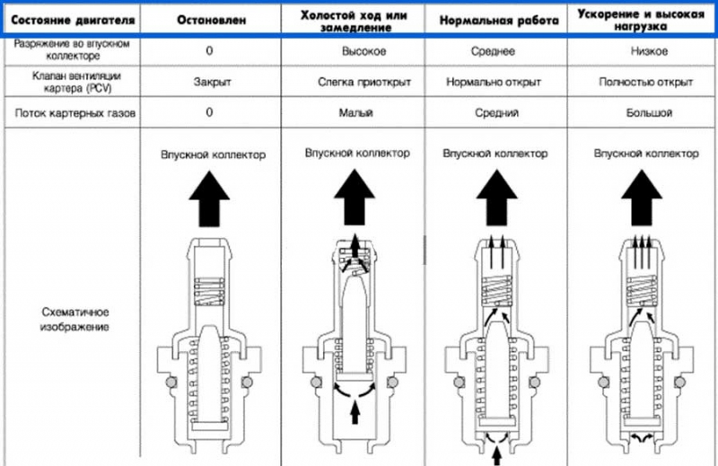 Система вентиляции картера с клапаном рециркуляции ОГ, устройство, принцип работы, настройка, чистка