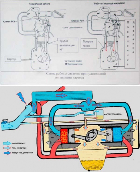 Система вентиляции картера с клапаном рециркуляции ОГ, устройство, принцип работы, настройка, чистка