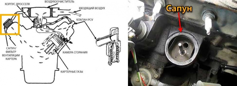 Система вентиляции картера с клапаном рециркуляции ОГ, устройство, принцип работы, настройка, чистка