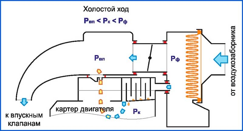 Система вентиляции картера с клапаном рециркуляции ОГ, устройство, принцип работы, настройка, чистка