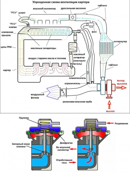 Система вентиляции картера с клапаном рециркуляции ОГ, устройство, принцип работы, настройка, чистка