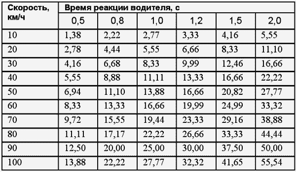 Сколько реально тормозит ваш автомобиль?