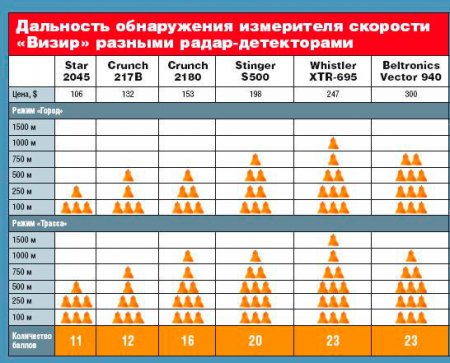 Советы по выбору радар-детектора