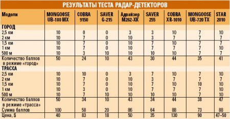 Советы по выбору радар-детектора