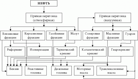 Способы повышения октанового числа бензина