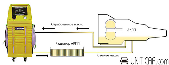 Способы замены масла в АКПП своими руками