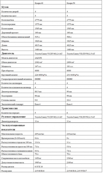 Сравнение моделей Camry 30, 40, 50