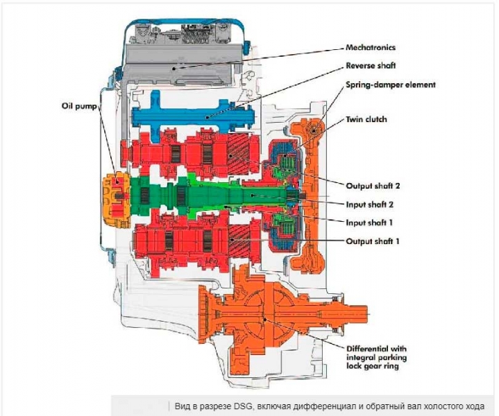 Стоит ли покупать машину с коробкой передач DSG? Типичные отказы трансмиссии, ее достоинства и недостатки