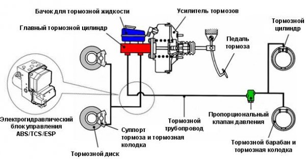 Стук при нажатии на педаль тормоза, где искать источник проблемы