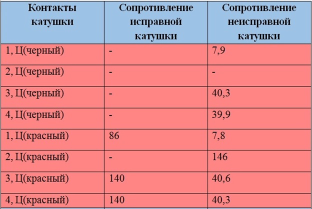 Свечи зажигания и катушка зажигания Toyota Corolla 120