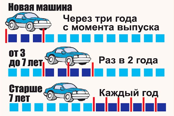 Техосмотр автомобиля в 2020 году