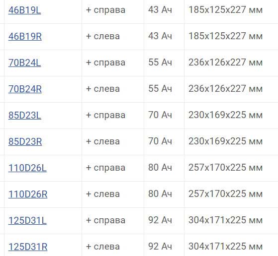 ТОП-20 лучших автомобильных аккумуляторов 2021 года по соотношению цены и качества, важные критерии выбора