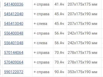 ТОП-20 лучших автомобильных аккумуляторов 2021 года по соотношению цены и качества, важные критерии выбора