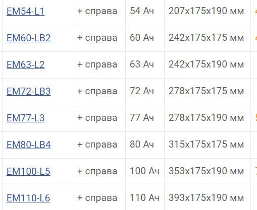 ТОП-20 лучших автомобильных аккумуляторов 2021 года по соотношению цены и качества, важные критерии выбора
