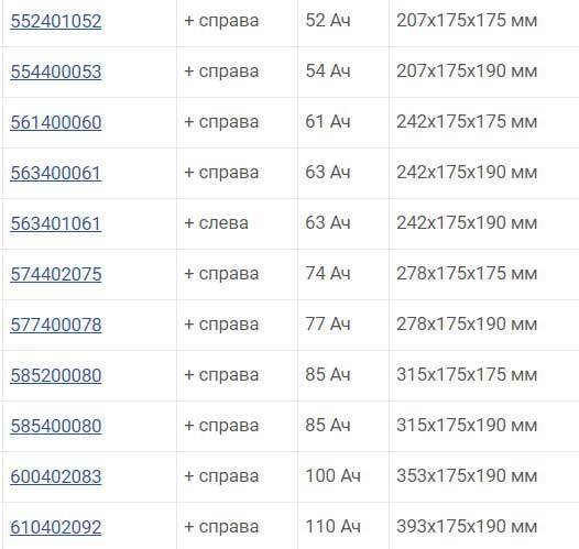 ТОП-20 лучших автомобильных аккумуляторов 2021 года по соотношению цены и качества, важные критерии выбора
