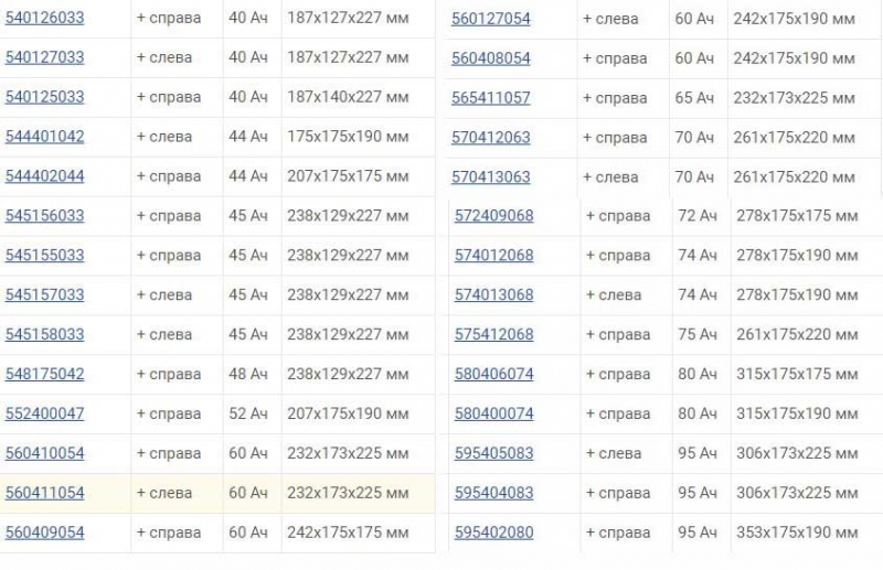 ТОП-20 лучших автомобильных аккумуляторов 2021 года по соотношению цены и качества, важные критерии выбора
