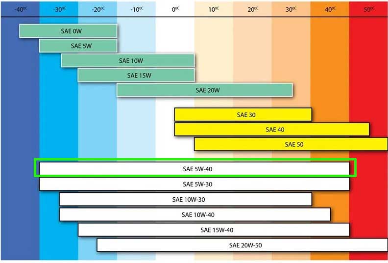 ТОП-25 лучших моторных масел 5w40 2021 года по соотношению цены и качества