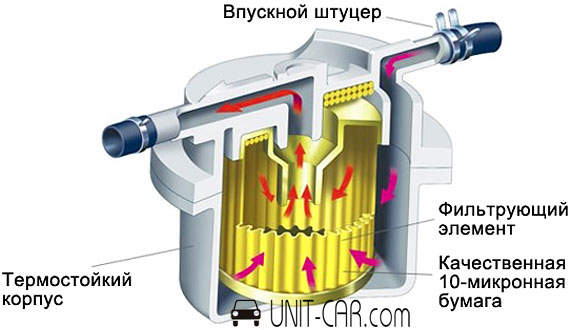 Топливные фильтры: устройство, типы и критерии качества