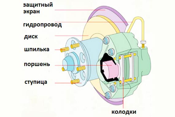 Дисковые и барабанные тормоза: отличия, плюсы и минусы