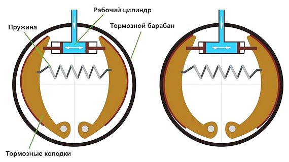 Дисковые и барабанные тормоза: отличия, плюсы и минусы