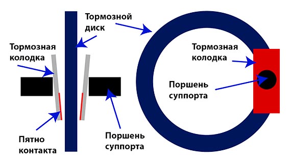 Дисковые и барабанные тормоза: отличия, плюсы и минусы