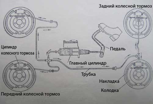 Тормозная система автомобиля, устройство, принцип работы