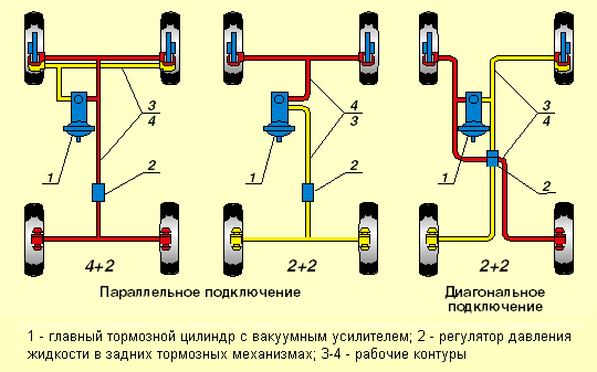 Тормозная система автомобиля, устройство, принцип работы