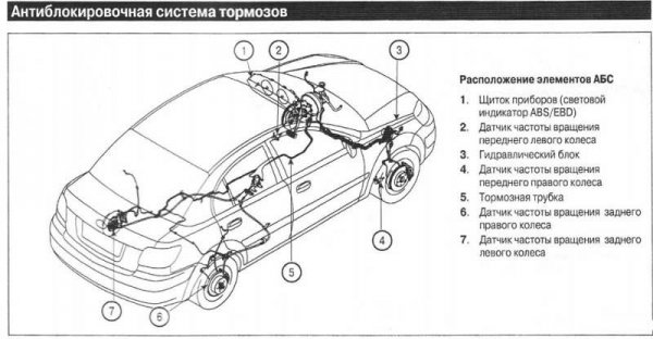 Тормозная система автомобиля, устройство, принцип работы