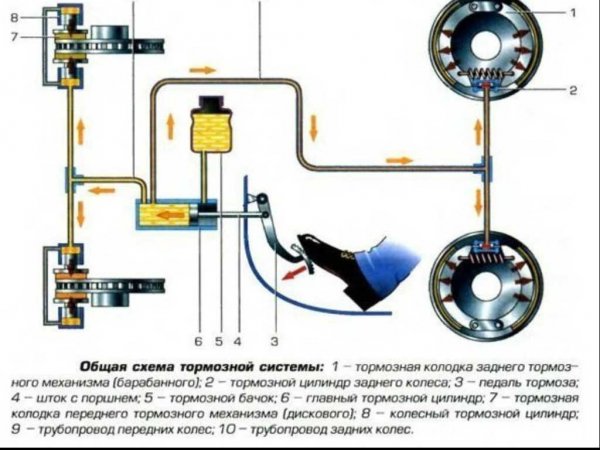 Тормозная система автомобиля, устройство, принцип работы