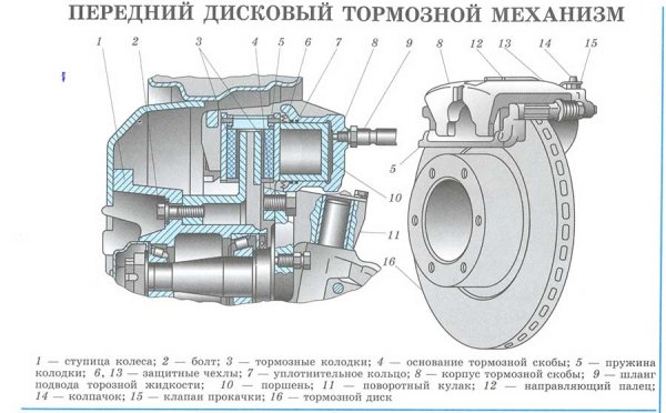 Тормозная система автомобиля, устройство, принцип работы