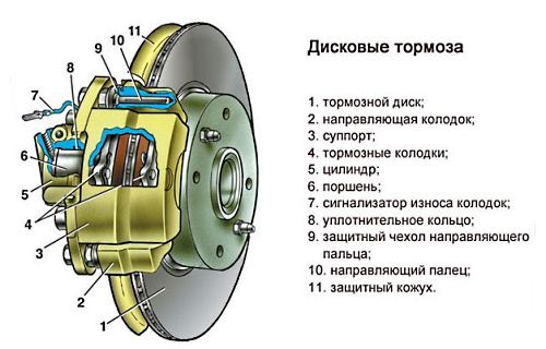 Тормозная система автомобиля, устройство, принцип работы