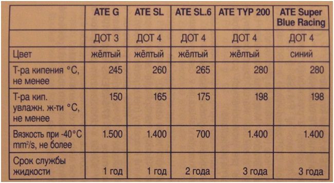 Тормозная жидкость ATE