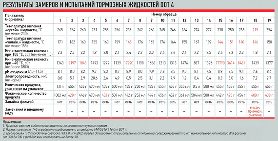 Тормозные жидкости для авто: виды, свойства, маркировка