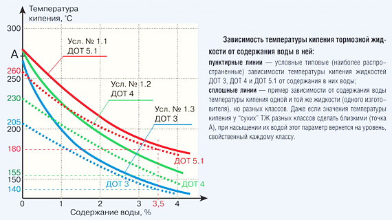 Тормозные жидкости для авто: виды, свойства, маркировка