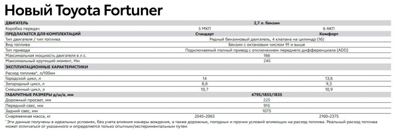 Toyota Fortuner 2020/2021 - настоящий внедорожник на шасси со своими плюсами и минусами