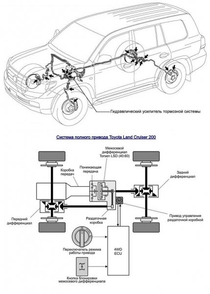 Toyota Land Cruiser 200, стоит покупать на вторичном рынке, что говорят владельцы